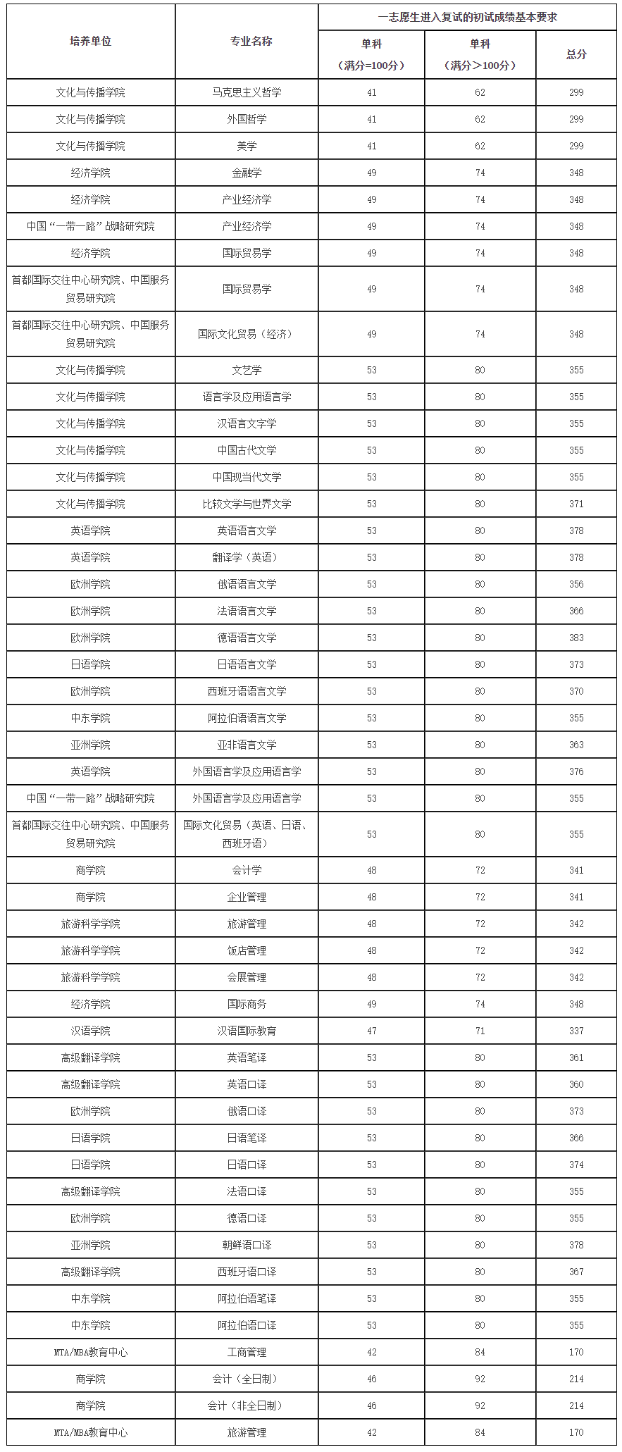 2021考研分数线：北京第二外国语学院复试分数线_复试时间_国家线公布！