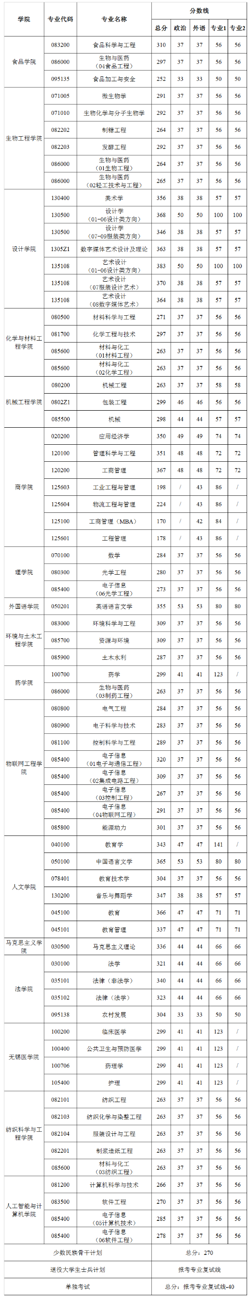 2021考研分数线：江南大学复试分数线_复试时间_国家线公布！