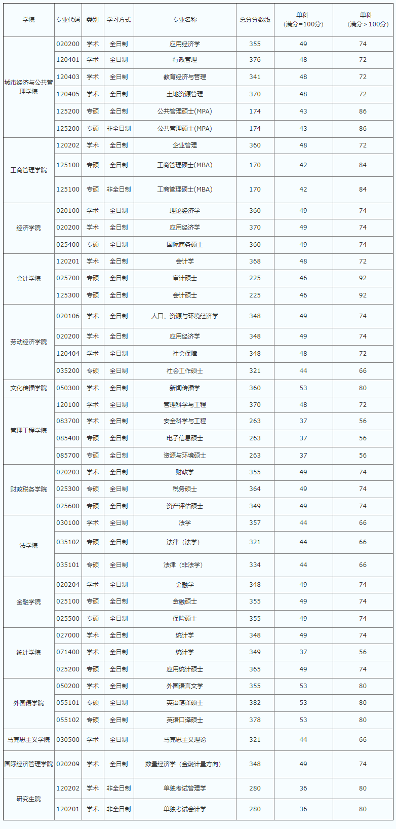 2021考研分数线：首都经济贸易大学复试分数线_复试时间_国家线公布！