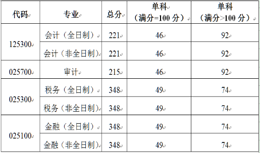 2021考研分数线：北京国家会计学院复试分数线_复试时间_国家线公布！