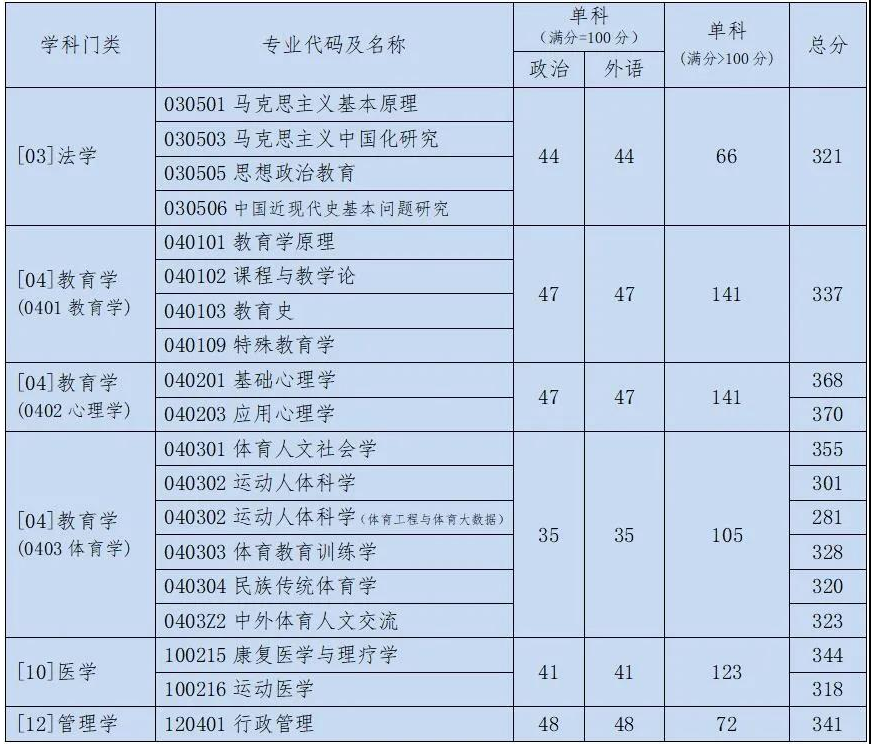 2021考研分数线：北京体育大学复试分数线_复试时间_国家线公布！