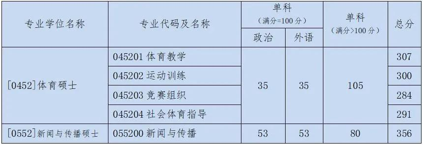 2021考研分数线：北京体育大学复试分数线_复试时间_国家线公布！