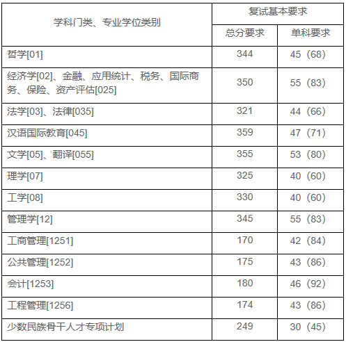 2021考研分数线：上海财经大学复试分数线_复试时间_国家线公布！