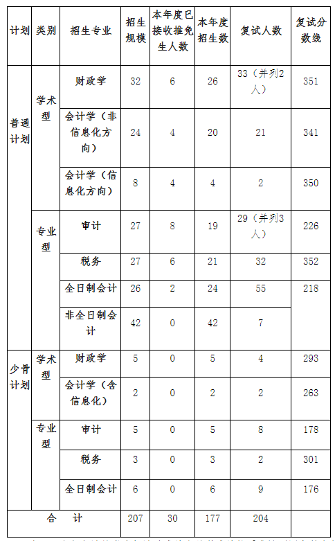 2021考研分数线：中国财政科学研究院复试分数线_复试时间_国家线公布！