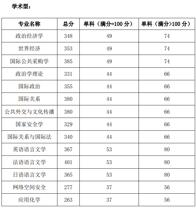 2021考研分数线：国际关系学院复试分数线_复试时间_国家线公布！