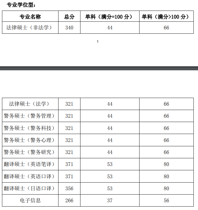 2021考研分数线：国际关系学院复试分数线_复试时间_国家线公布！