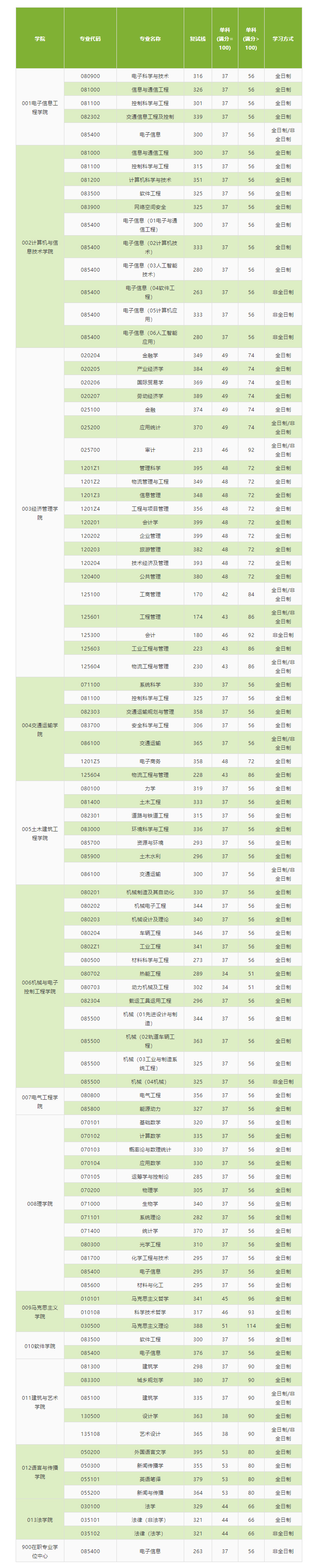 2021考研分数线：北京交通大学复试分数线_复试时间_国家线公布！