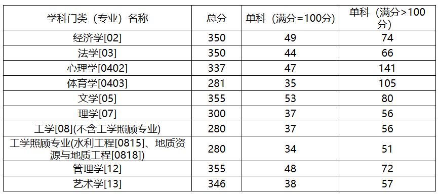 2021考研分数线：中国地质大学(北京)复试分数线_复试时间_国家线公布！