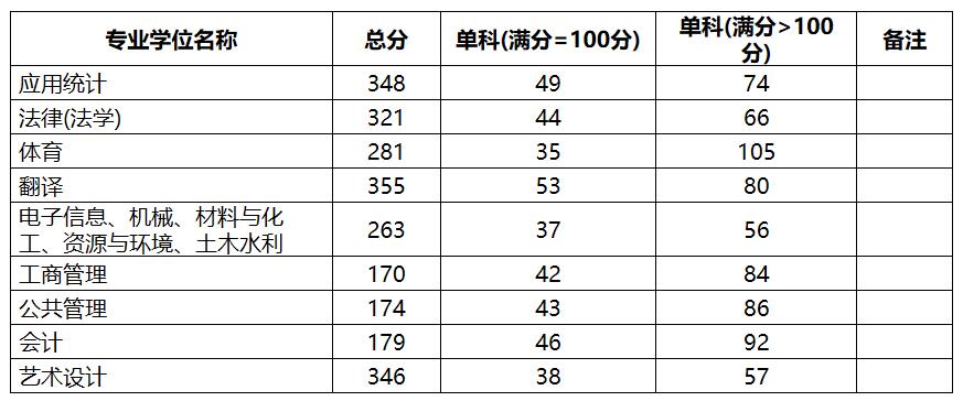 2021考研分数线：中国地质大学(北京)复试分数线_复试时间_国家线公布！