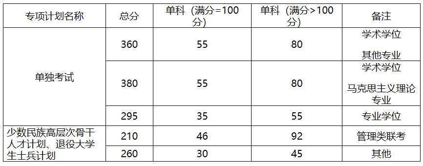 2021考研分数线：中国地质大学(北京)复试分数线_复试时间_国家线公布！