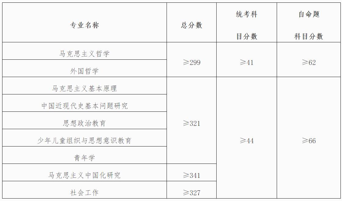 2021考研分数线：中国青年政治学院复试分数线_复试时间_国家线公布！