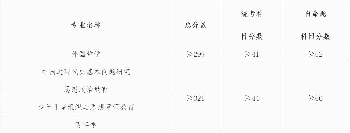 2021考研分数线：中国青年政治学院复试分数线_复试时间_国家线公布！