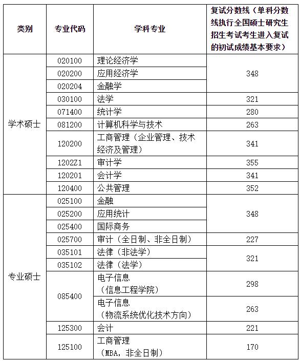 2021考研分数线：南京审计大学复试分数线_复试时间_国家线公布！