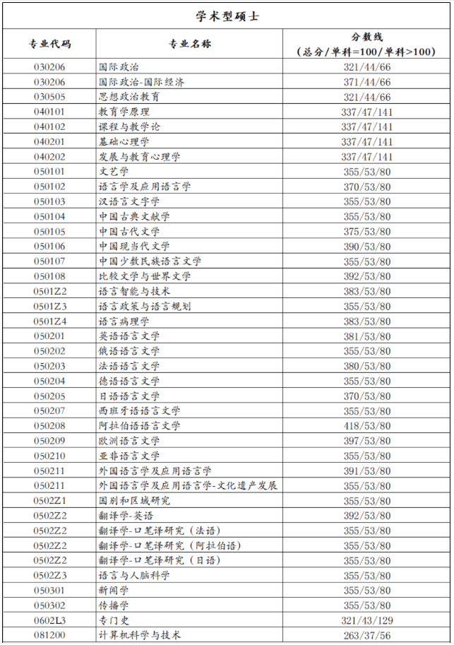 2021考研分数线：北京语言大学复试分数线_复试时间_国家线公布！