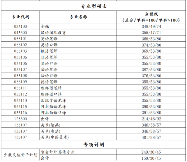 2021考研分数线：北京语言大学复试分数线_复试时间_国家线公布！