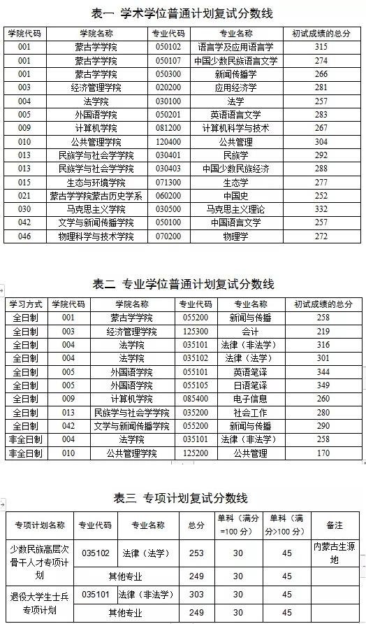 2021考研分数线：内蒙古大学复试分数线_复试时间_国家线公布！