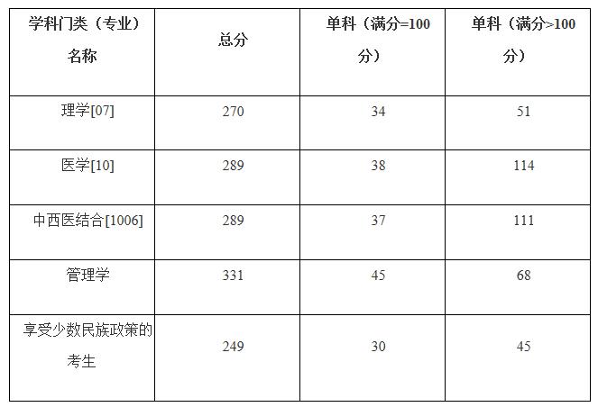 2021考研分数线：广西医科大学复试分数线_复试时间_国家线公布！