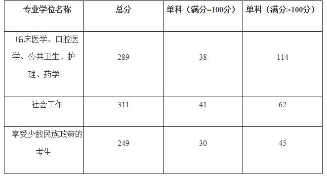 2021考研分数线：广西医科大学复试分数线_复试时间_国家线公布！