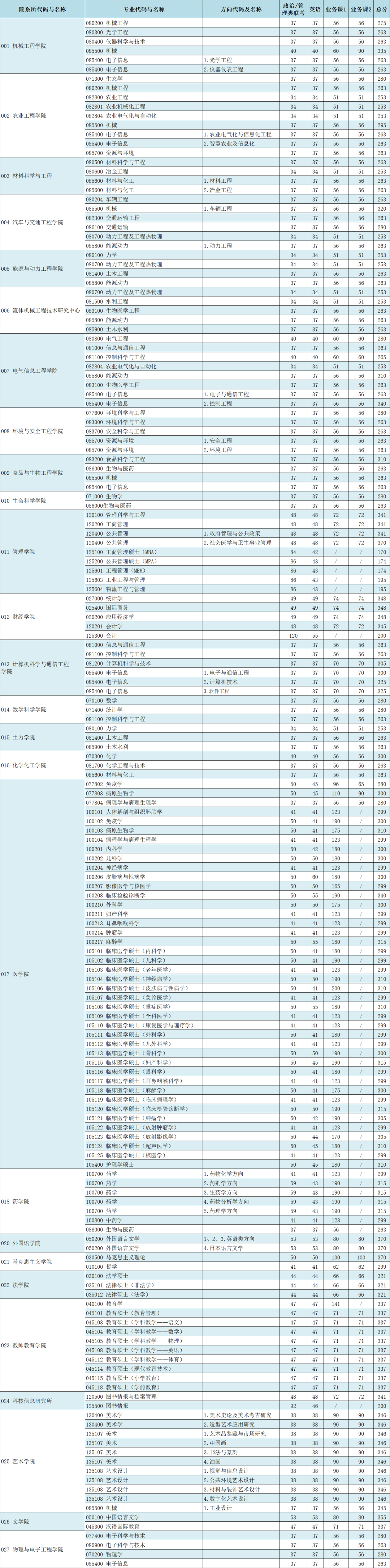 2021考研分数线：江苏大学复试分数线_复试时间_国家线公布！