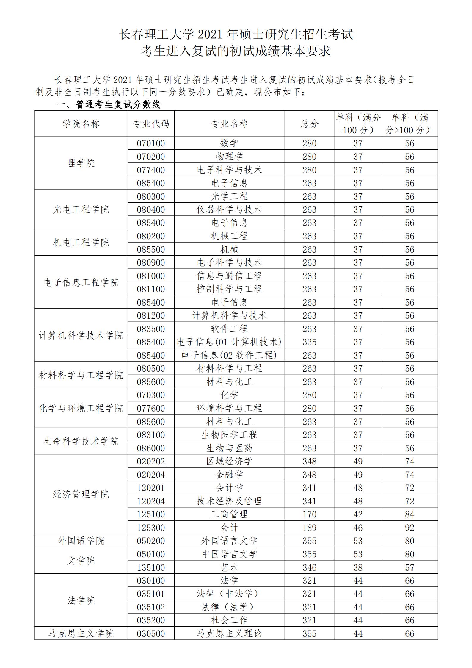 2021考研分数线：长春理工大学复试分数线_复试时间_国家线公布！