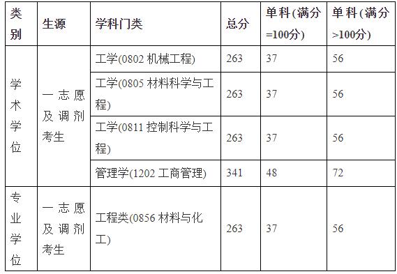 2021考研分数线：北京石油化工学院复试分数线_复试时间_国家线公布！