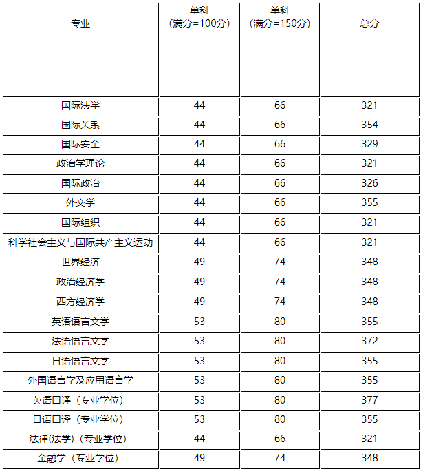 2021考研分数线：外交学院复试分数线_复试时间_国家线公布！