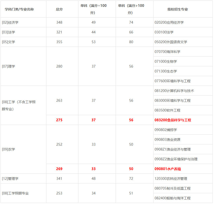 2021考研分数线：上海海洋大学复试分数线_复试时间_国家线公布！