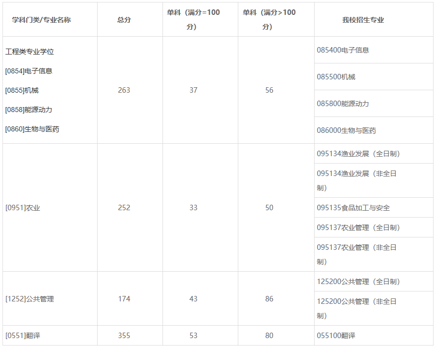 2021考研分数线：上海海洋大学复试分数线_复试时间_国家线公布！