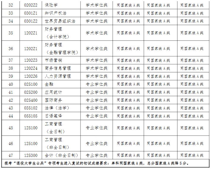 2021考研分数线：上海对外经贸大学复试分数线_复试时间_国家线公布！