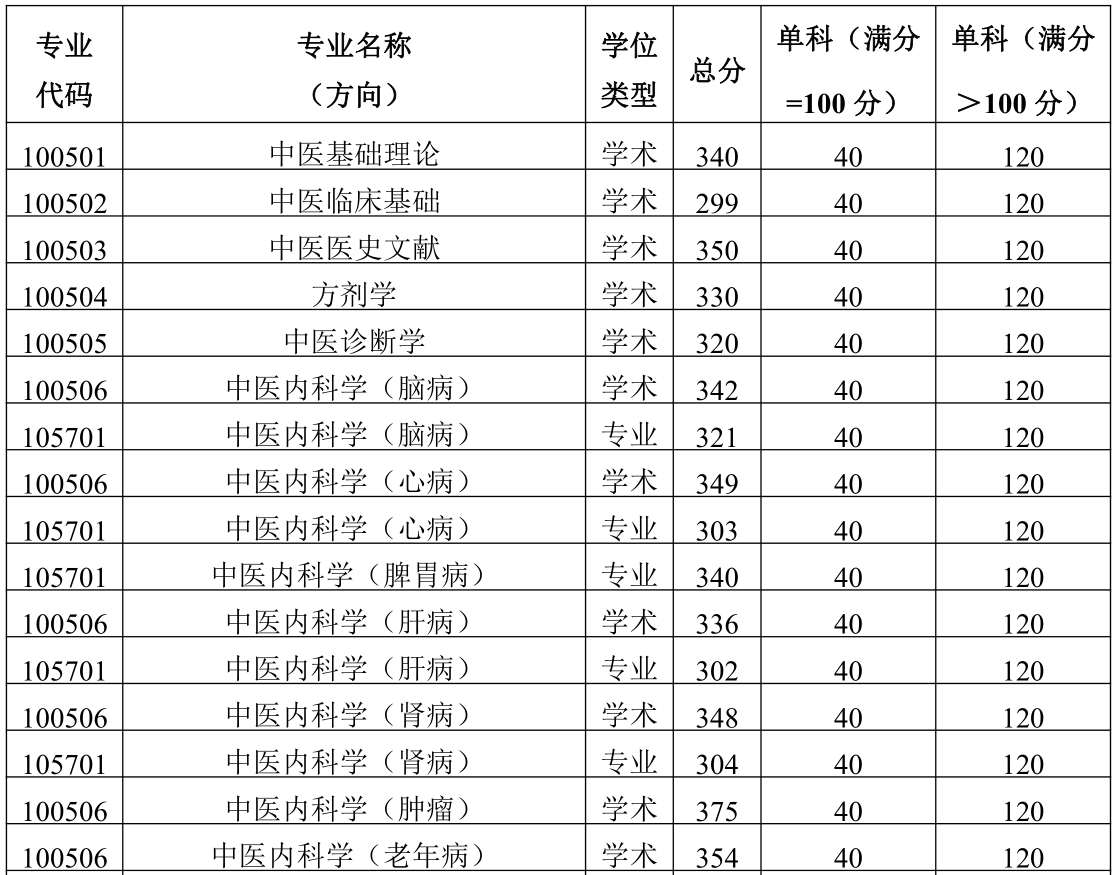 2021考研分数线：陕西中医药大学复试分数线_复试时间_国家线公布！