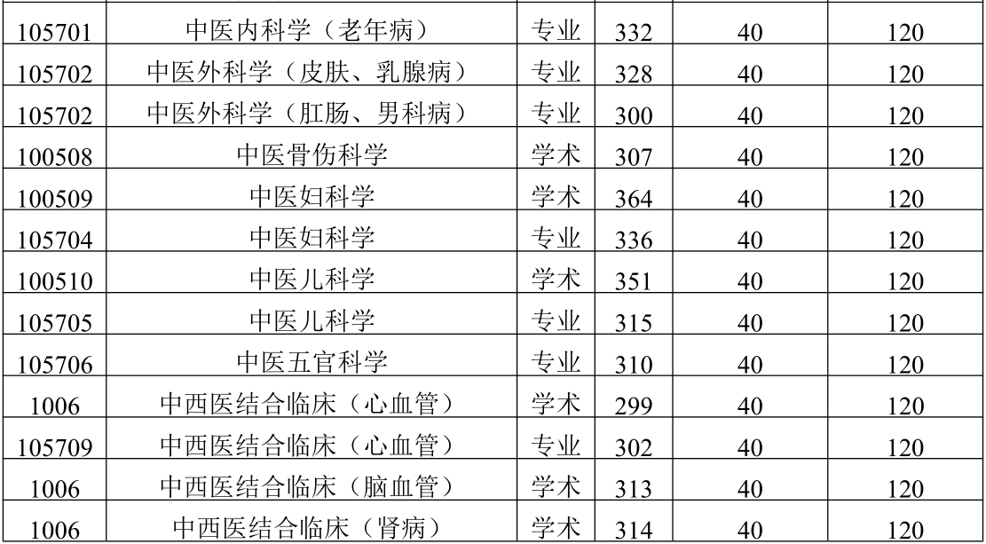 2021考研分数线：陕西中医药大学复试分数线_复试时间_国家线公布！
