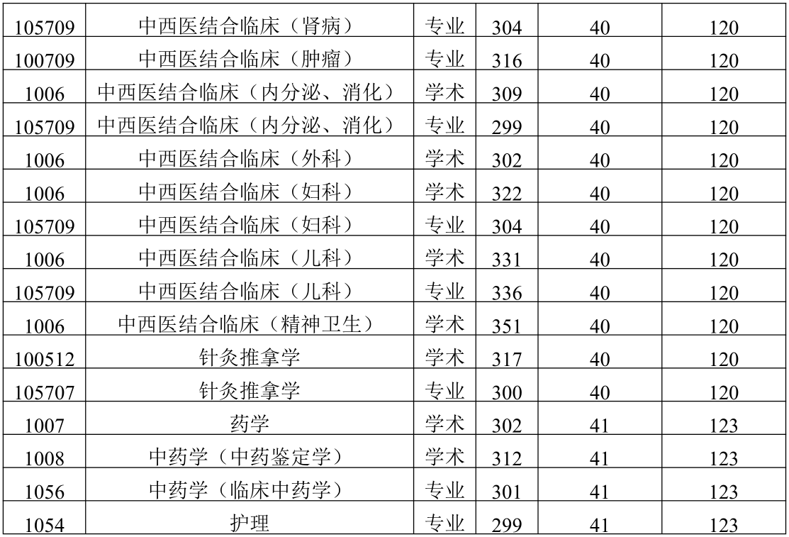 2021考研分数线：陕西中医药大学复试分数线_复试时间_国家线公布！