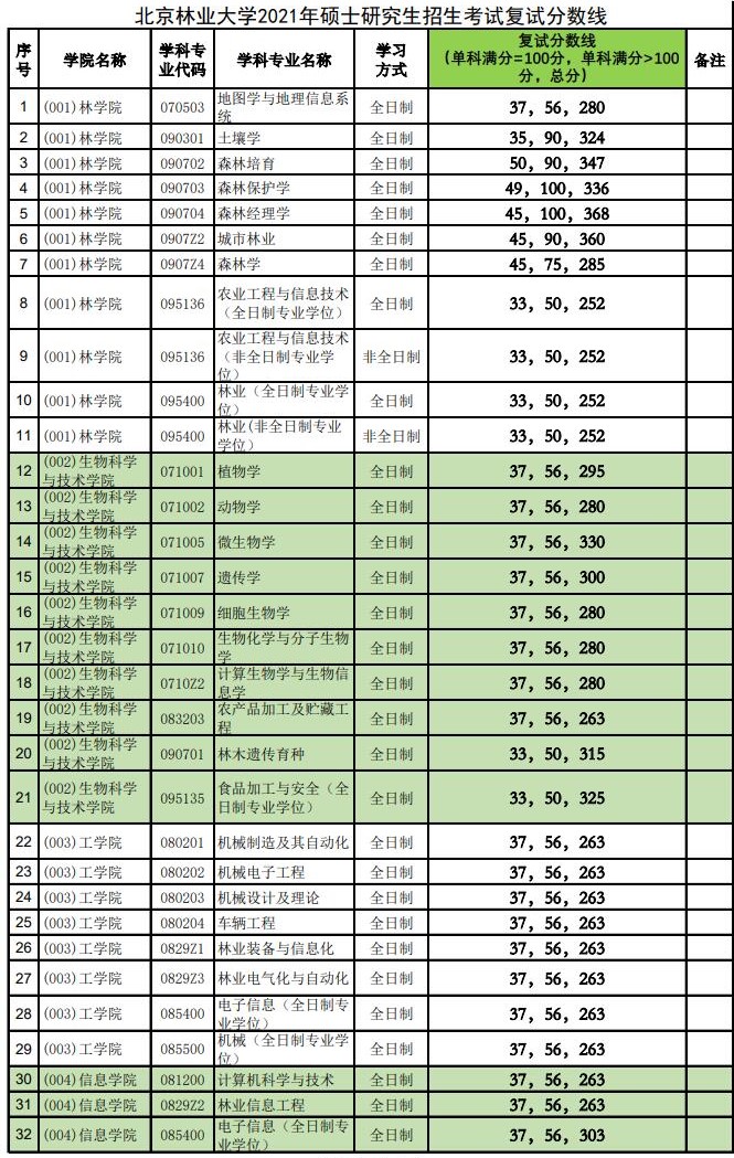 2021考研分数线：北京林业大学复试分数线_复试时间_国家线公布！