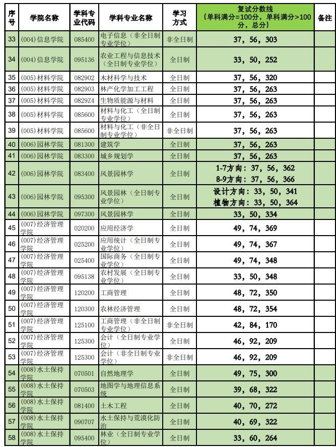 2021考研分数线：北京林业大学复试分数线_复试时间_国家线公布！