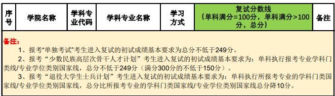 2021考研分数线：北京林业大学复试分数线_复试时间_国家线公布！