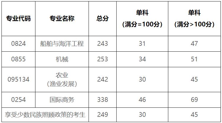 2021考研分数线：北部湾大学复试分数线_复试时间_国家线公布！