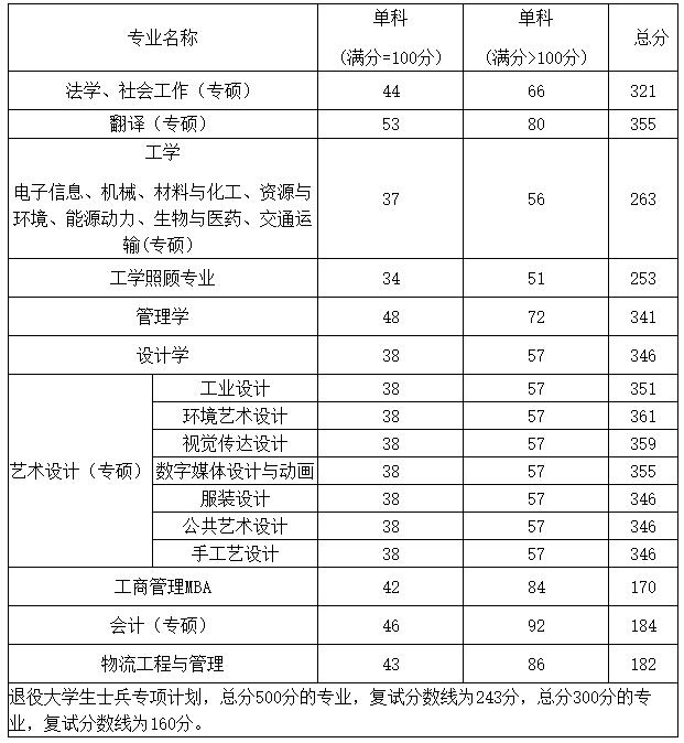 2021考研分数线：郑州轻工业大学复试分数线_复试时间_国家线公布！