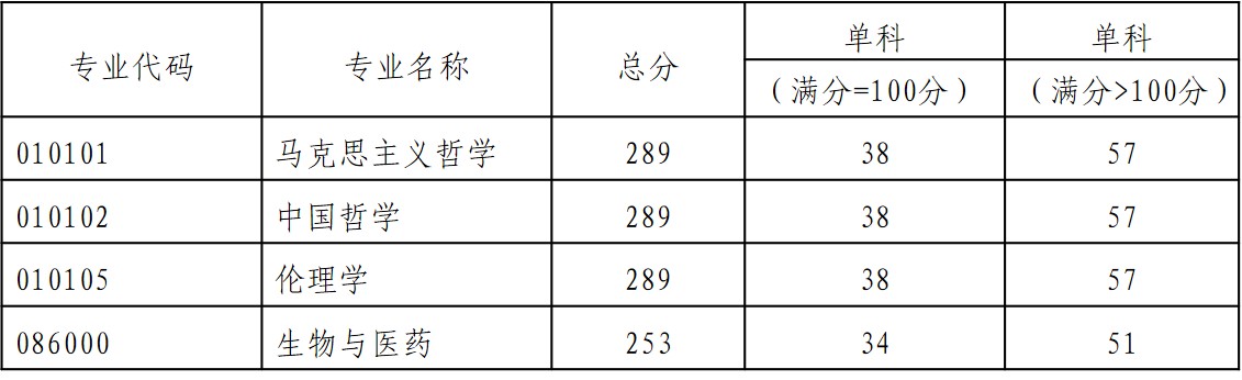 2021考研分数线：贵阳学院复试分数线_复试时间_国家线公布！