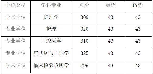 2021考研分数线：贵州医科大学复试分数线_复试时间_国家线公布！