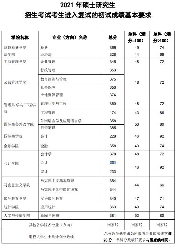 2021考研分数线：东北财经大学复试分数线_复试时间_国家线公布！