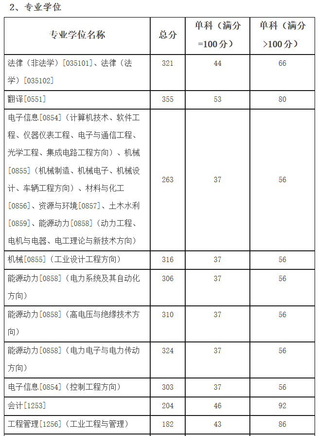 2021考研分数线：哈尔滨理工大学复试分数线_复试时间_国家线公布！