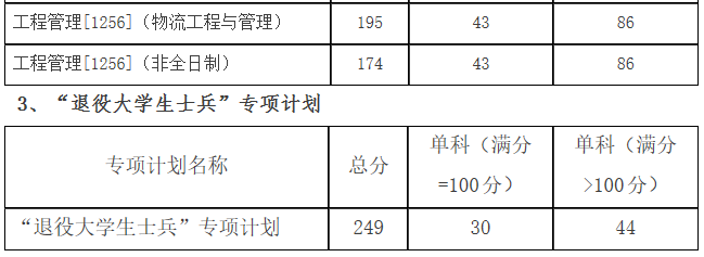 2021考研分数线：哈尔滨理工大学复试分数线_复试时间_国家线公布！