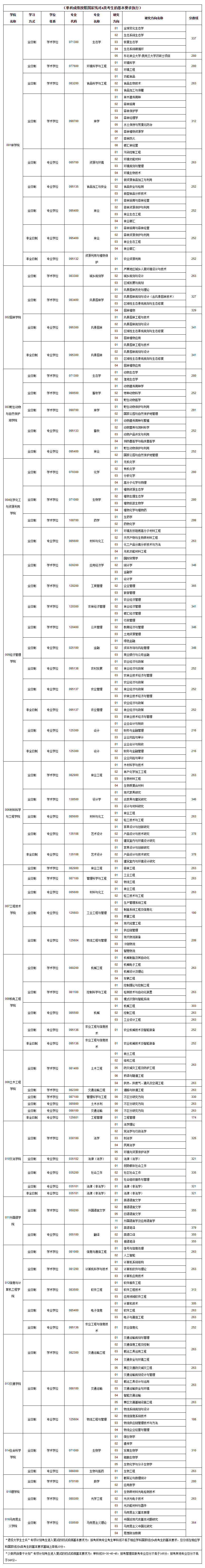 2021考研分数线：东北林业大学复试分数线_复试时间_国家线公布！