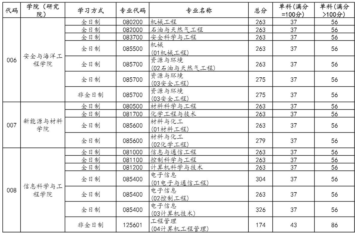 2021考研分数线：中国石油大学(北京)复试分数线_复试时间_国家线公布！
