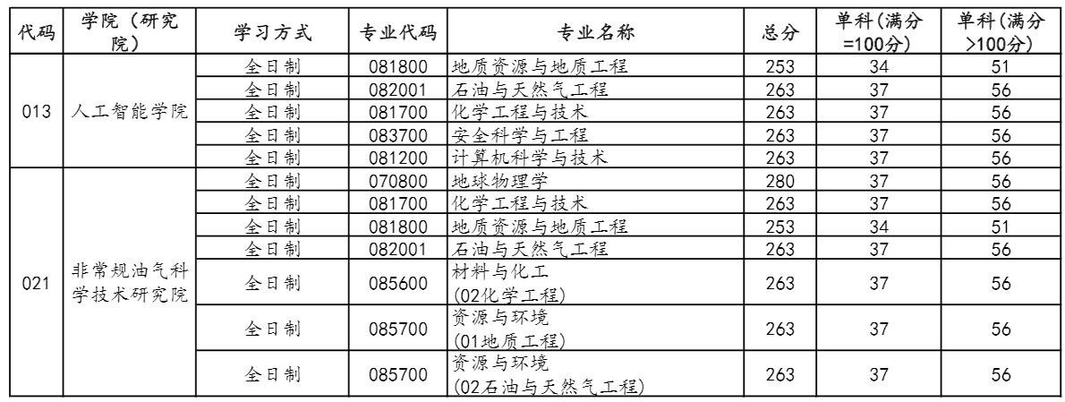 2021考研分数线：中国石油大学(北京)复试分数线_复试时间_国家线公布！