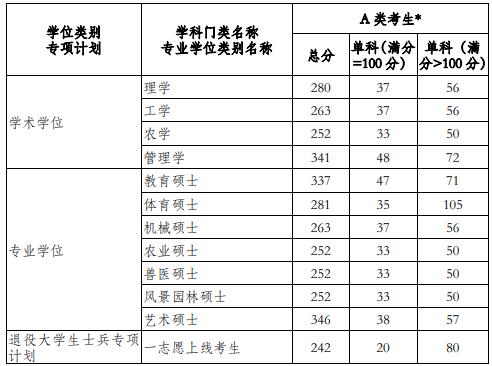 2021考研分数线：河南科技学院复试分数线_复试时间_国家线公布！