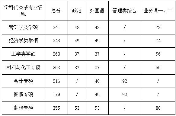 2021考研分数线：郑州航空工业管理学院复试分数线_复试时间_国家线公布！