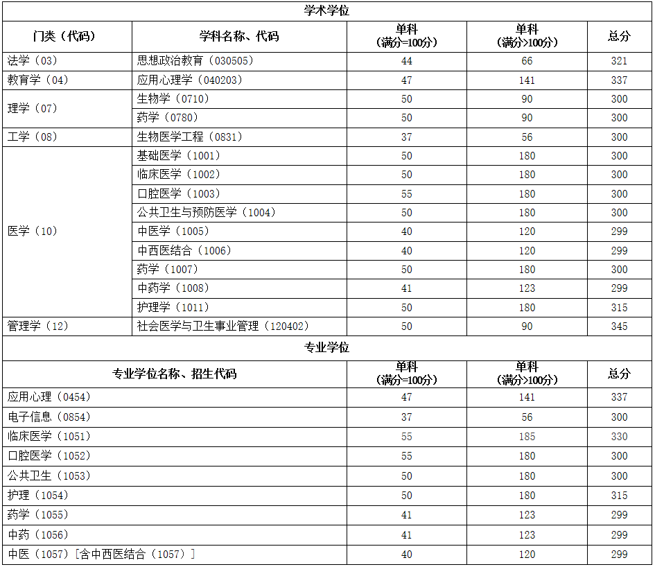 2021考研分数线：首都医科大学复试分数线_复试时间_国家线公布！