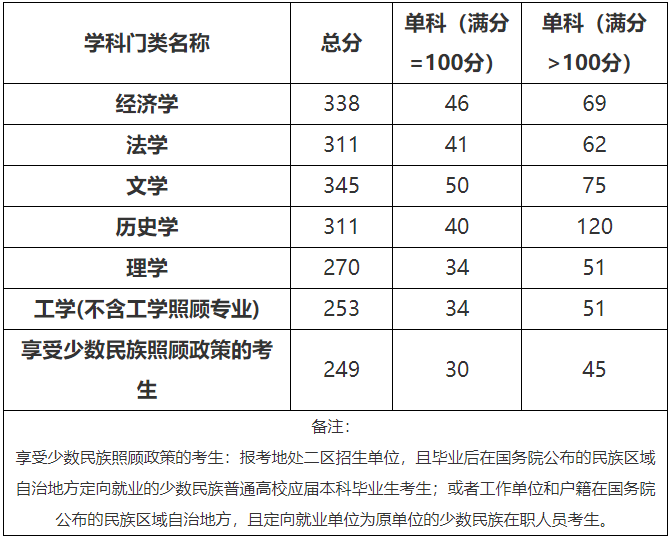 2021考研分数线：北方民族大学复试分数线_复试时间_国家线公布！