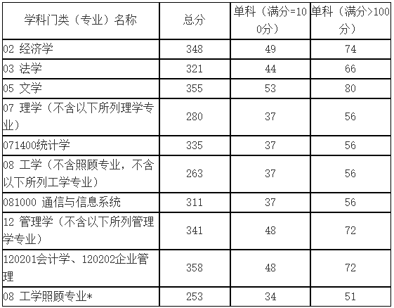 2021考研分数线：山东科技大学复试分数线_复试时间_国家线公布！